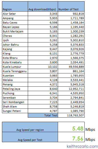 Average-speed-internet-Malaysia