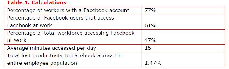 Facebook at work employee productivity
