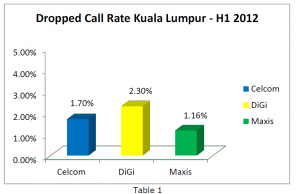 Drop_call_rate_Malaysia_KL_telco Drop Call Rates of Malaysian Telcos in KL