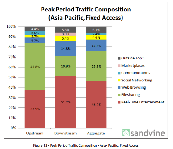 Fixed Access in asia
