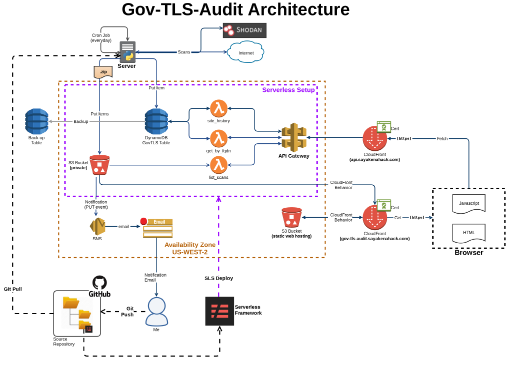 Gov TLS Audit : Architecture :: keithrozario.com