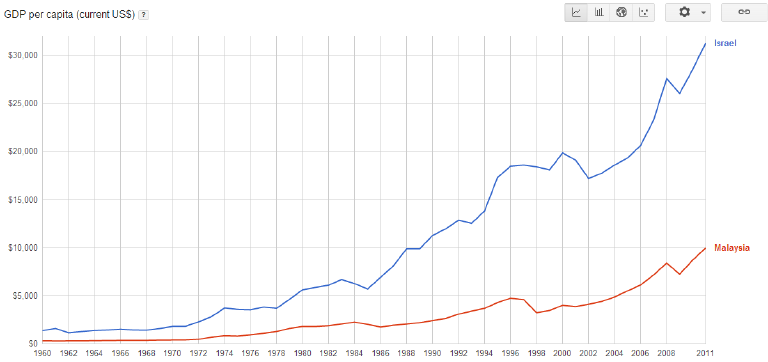 Israel GDP per capita vs. Malaysia