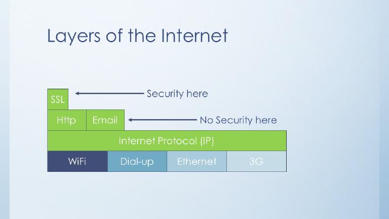 Layers of the Internet
