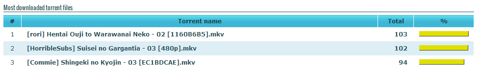 Most_downloaded_torrent_malaysia Most Downloaded Torrent in Malaysia