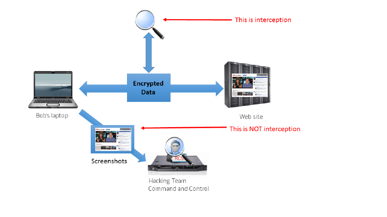 Hacking Team Interception