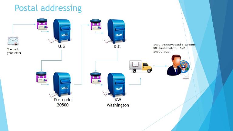 Postal addresses vs. IP Addresses
