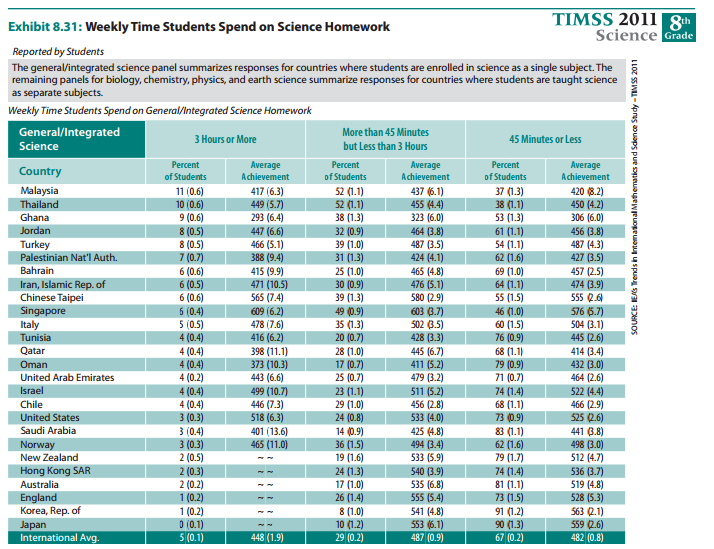 TIMMS_Science_2011_Homework_Malaysia