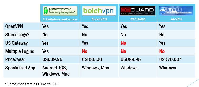 VPN_Compare