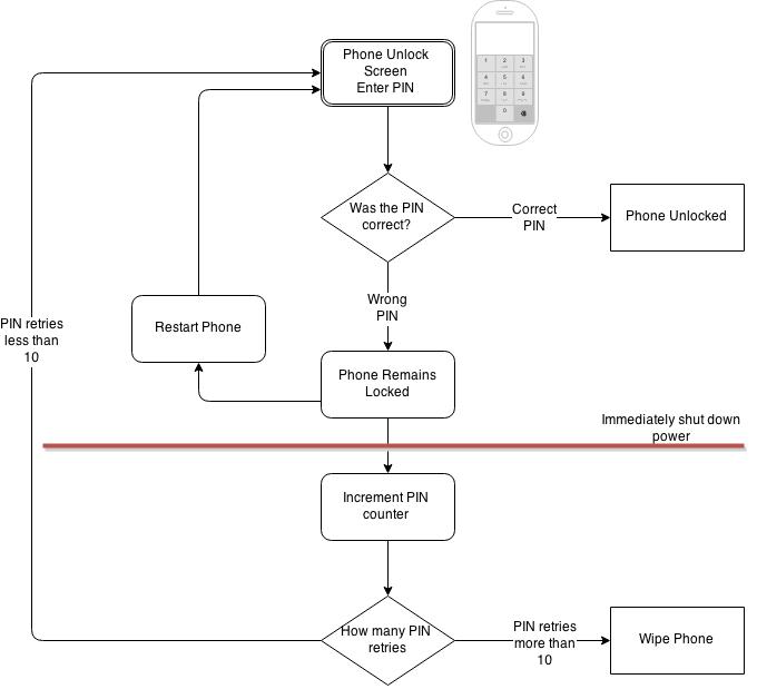iPhone-Pin-hack-mechanism