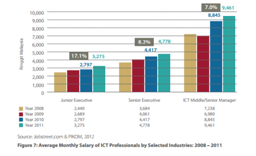 IT Career in Malaysia : Why Information Technology rocks